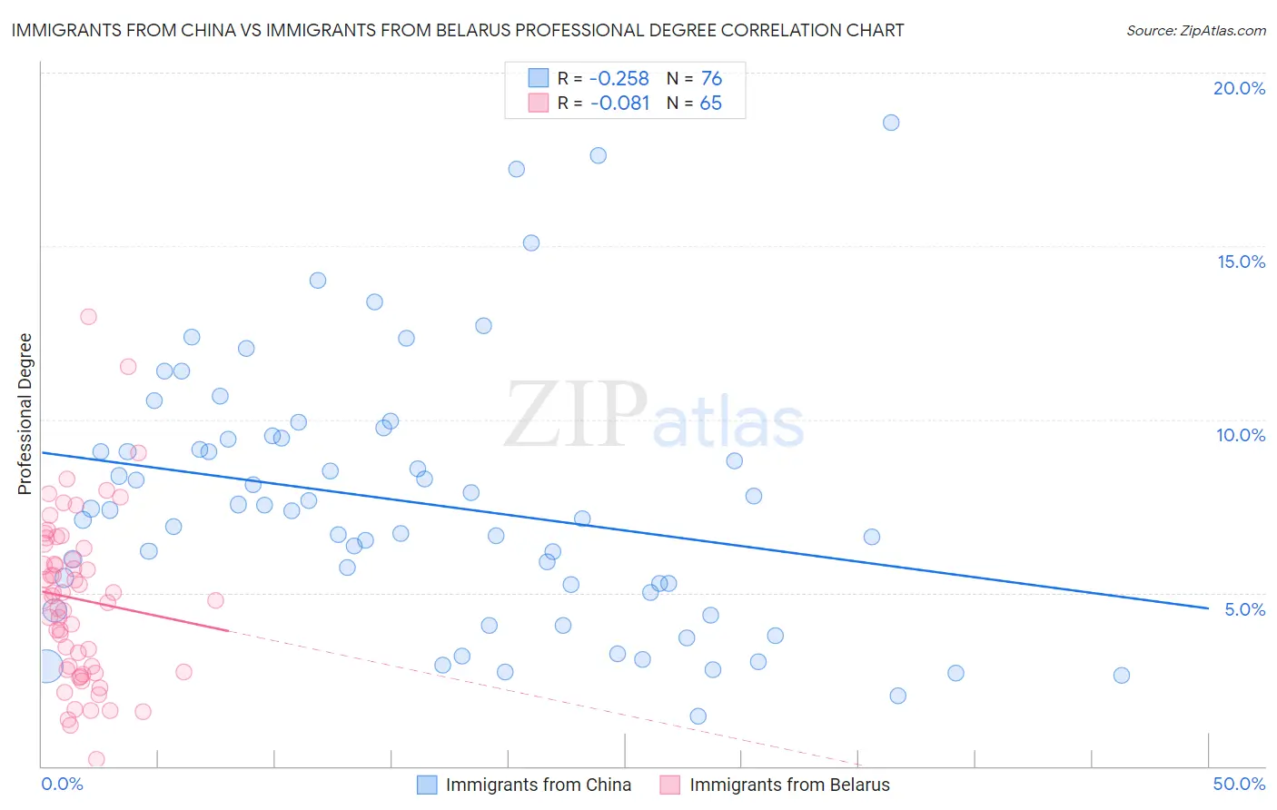 Immigrants from China vs Immigrants from Belarus Professional Degree