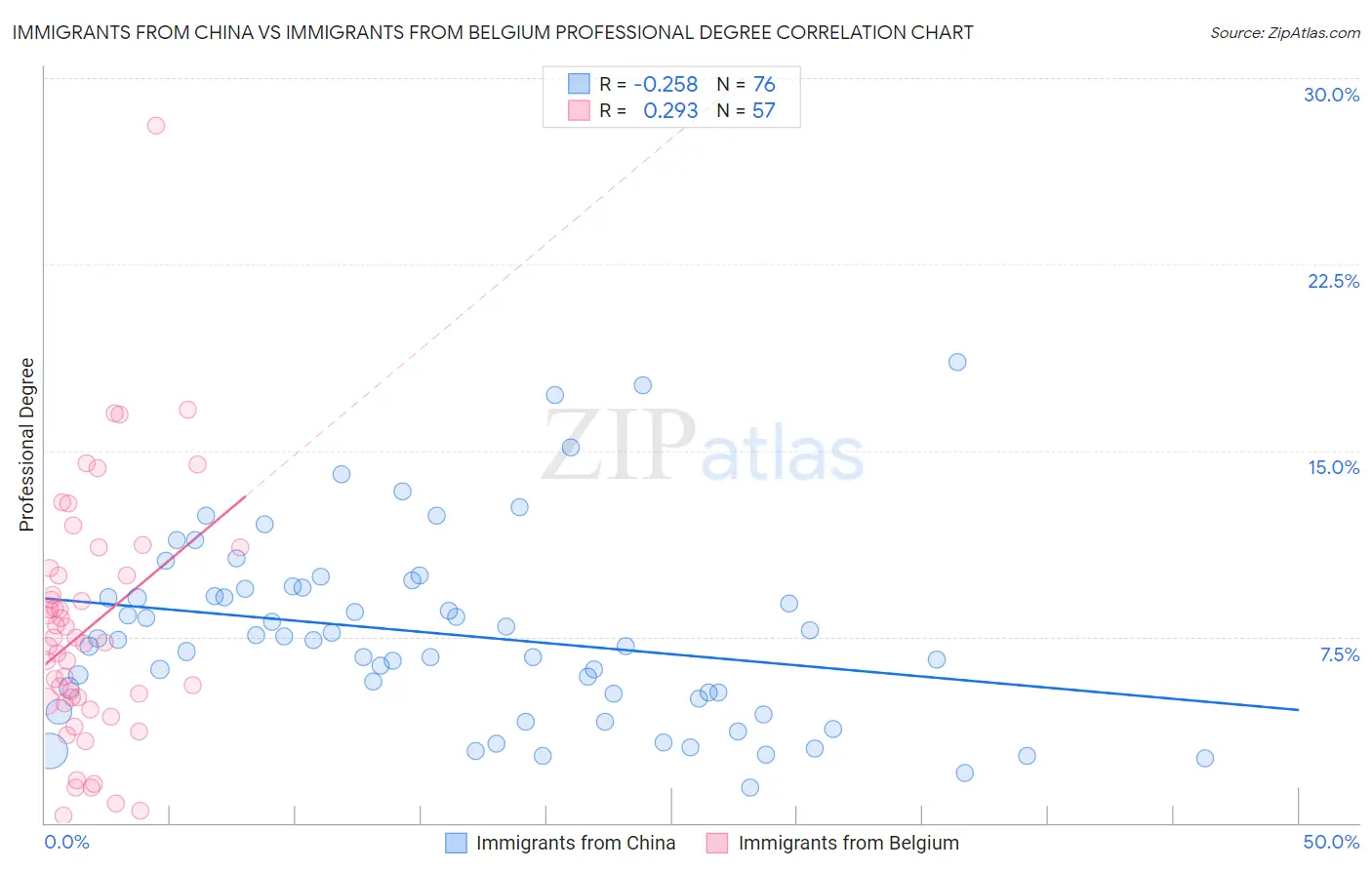 Immigrants from China vs Immigrants from Belgium Professional Degree