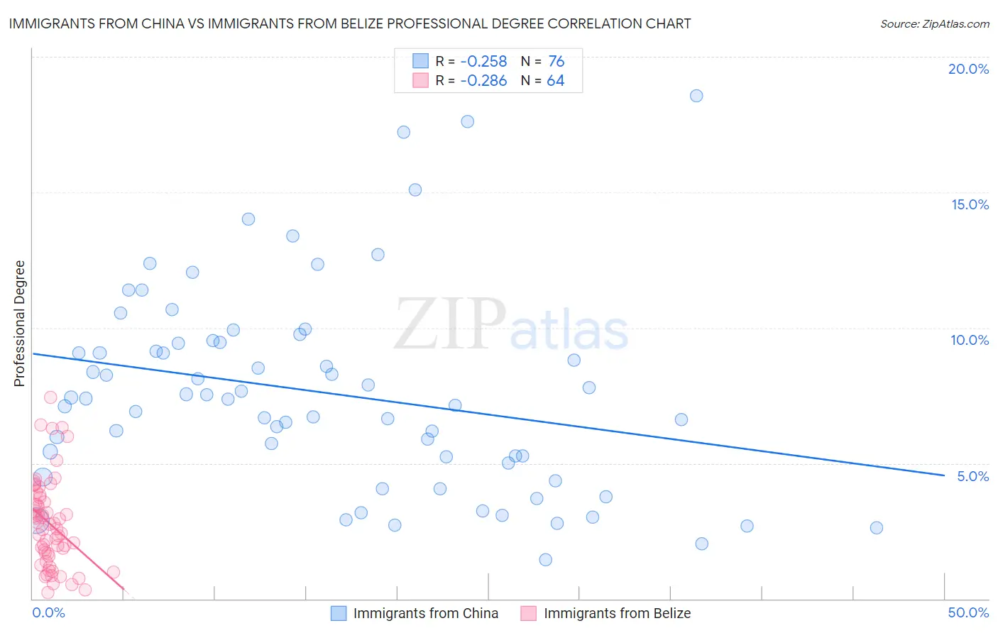 Immigrants from China vs Immigrants from Belize Professional Degree