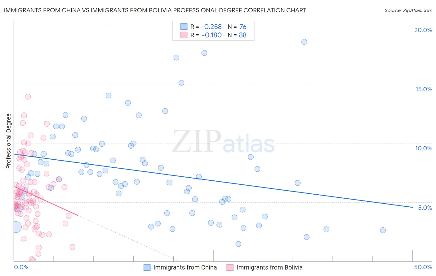 Immigrants from China vs Immigrants from Bolivia Professional Degree