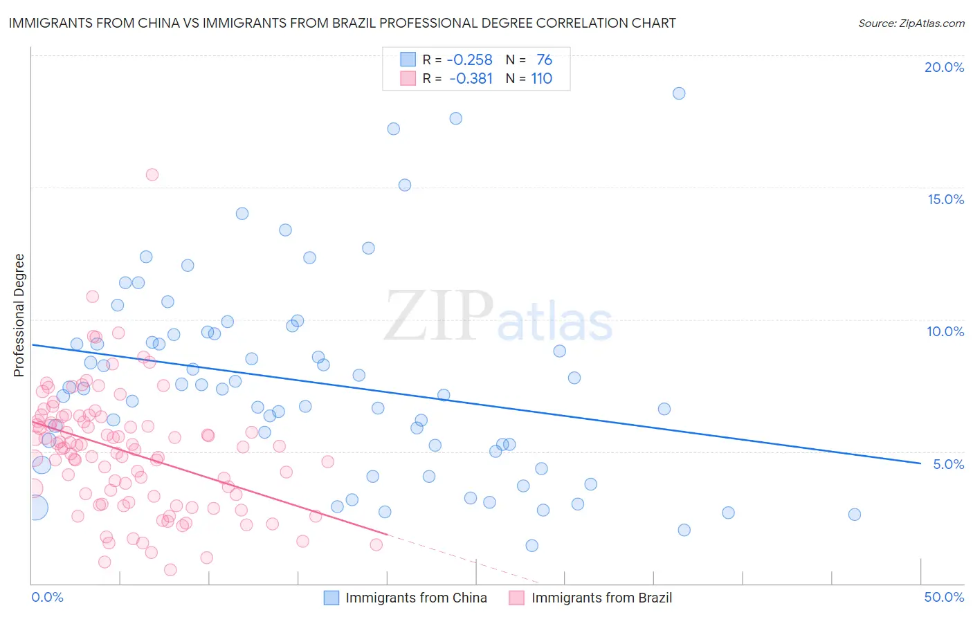 Immigrants from China vs Immigrants from Brazil Professional Degree