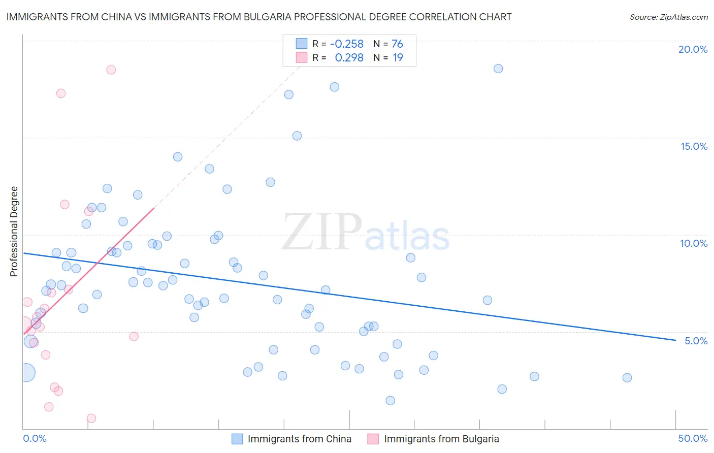 Immigrants from China vs Immigrants from Bulgaria Professional Degree