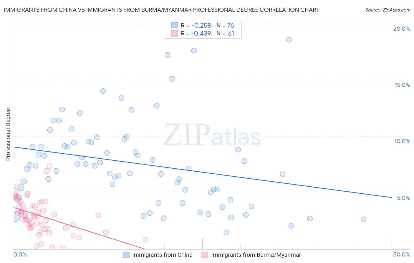 Immigrants from China vs Immigrants from Burma/Myanmar Professional Degree