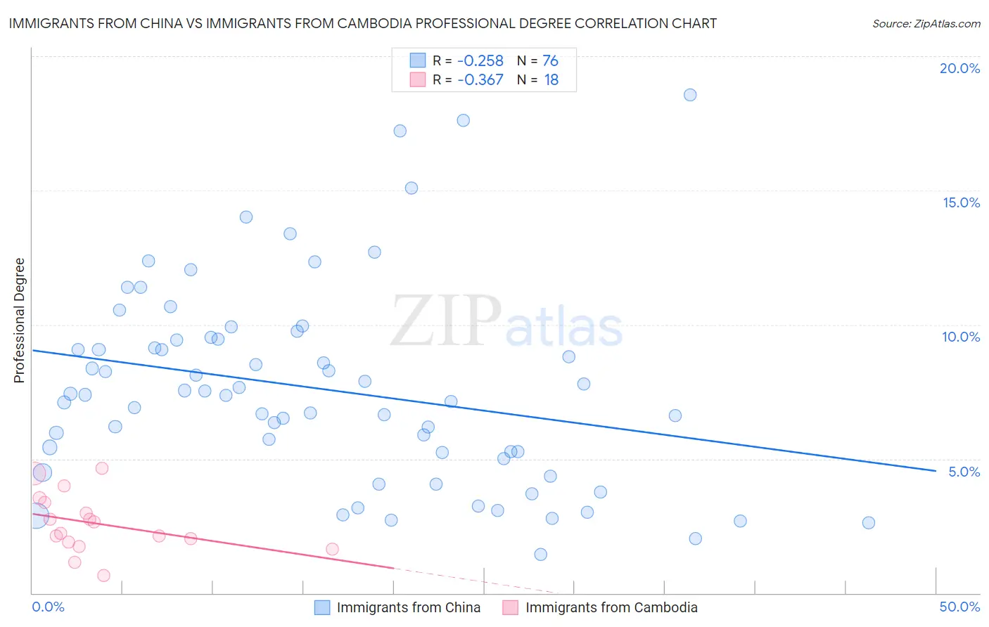 Immigrants from China vs Immigrants from Cambodia Professional Degree