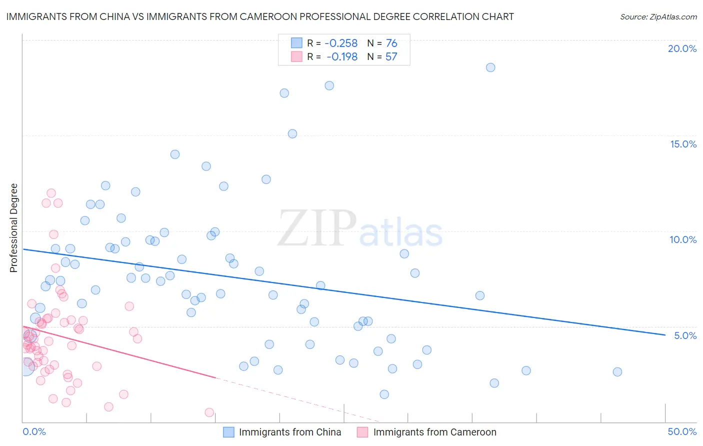 Immigrants from China vs Immigrants from Cameroon Professional Degree