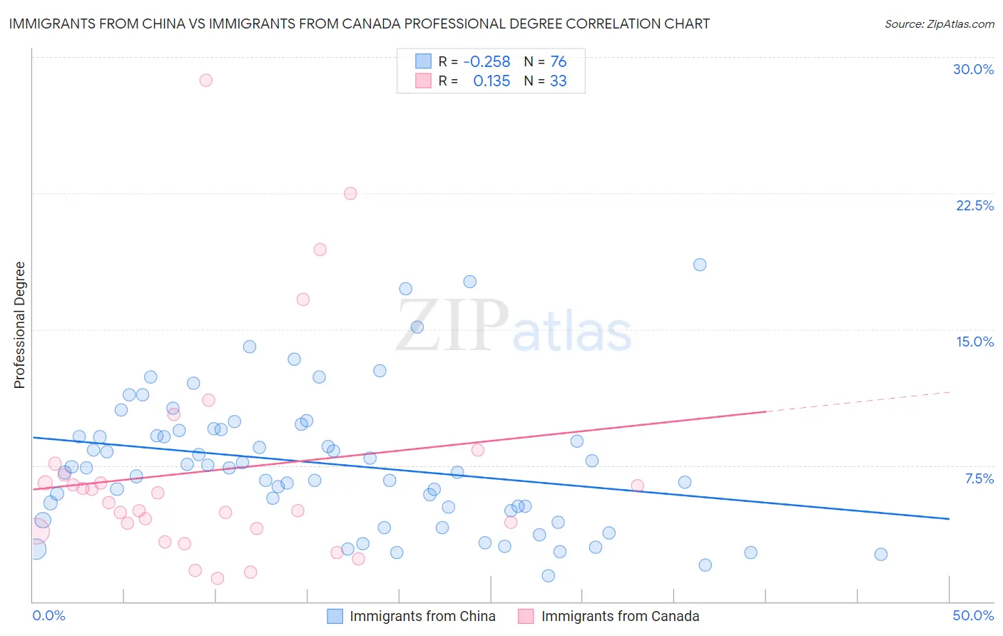 Immigrants from China vs Immigrants from Canada Professional Degree