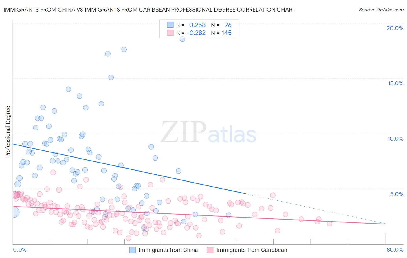 Immigrants from China vs Immigrants from Caribbean Professional Degree