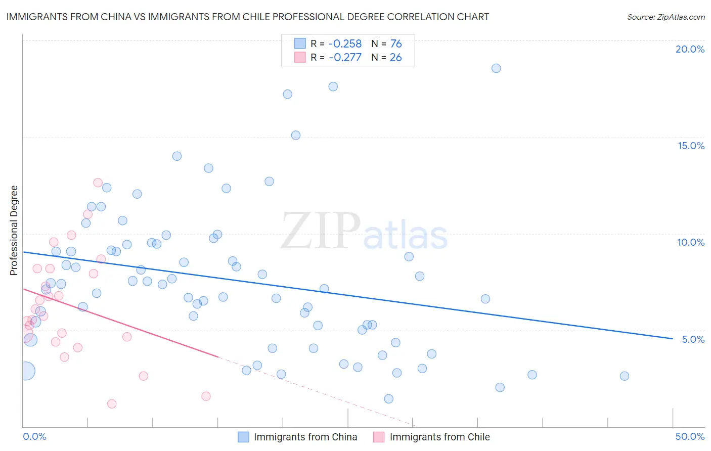 Immigrants from China vs Immigrants from Chile Professional Degree
