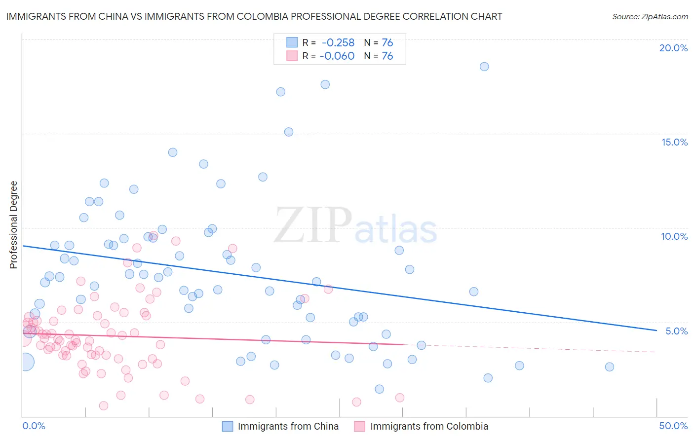 Immigrants from China vs Immigrants from Colombia Professional Degree