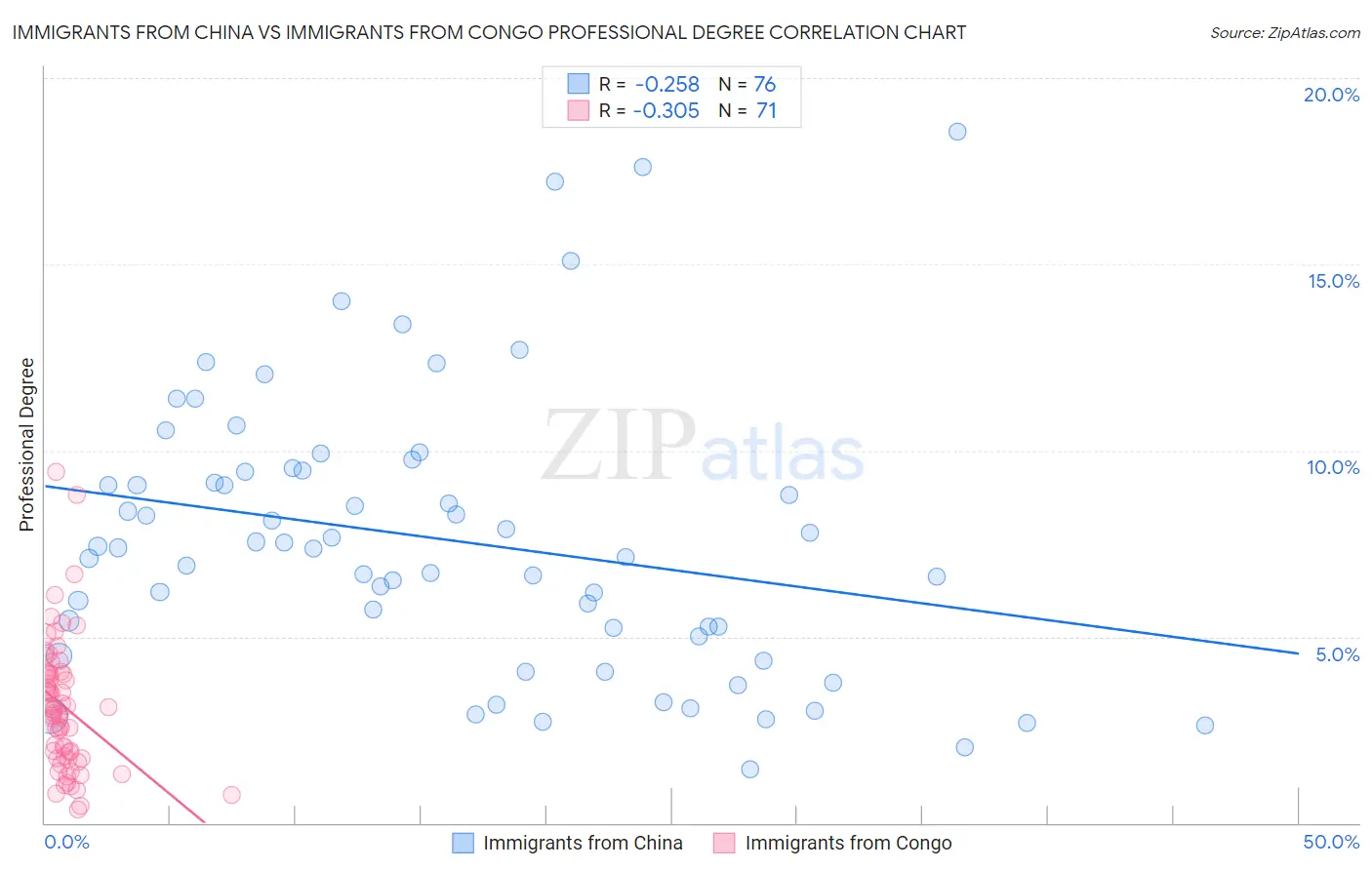 Immigrants from China vs Immigrants from Congo Professional Degree