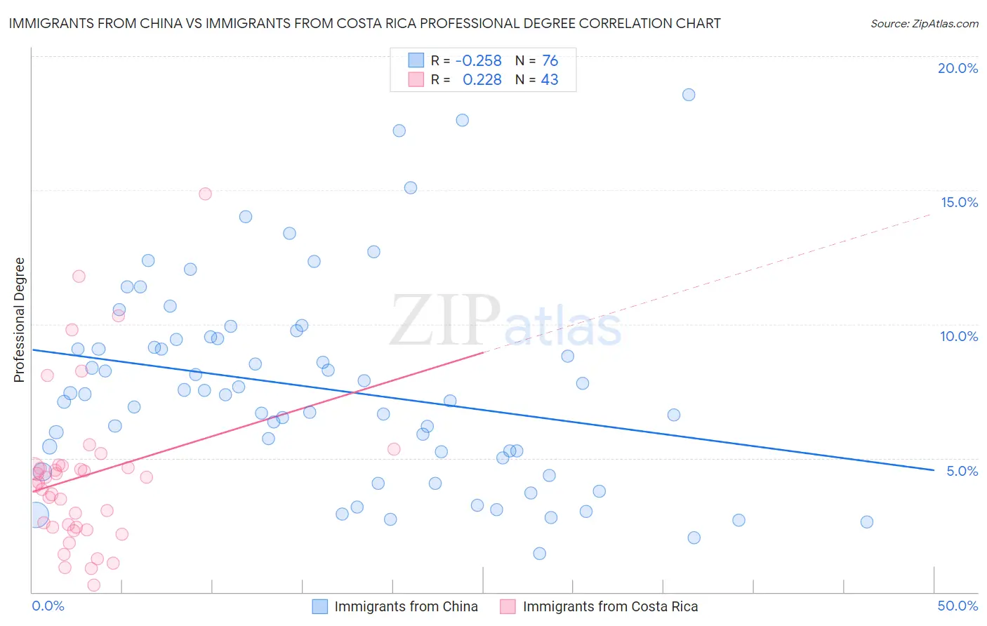 Immigrants from China vs Immigrants from Costa Rica Professional Degree