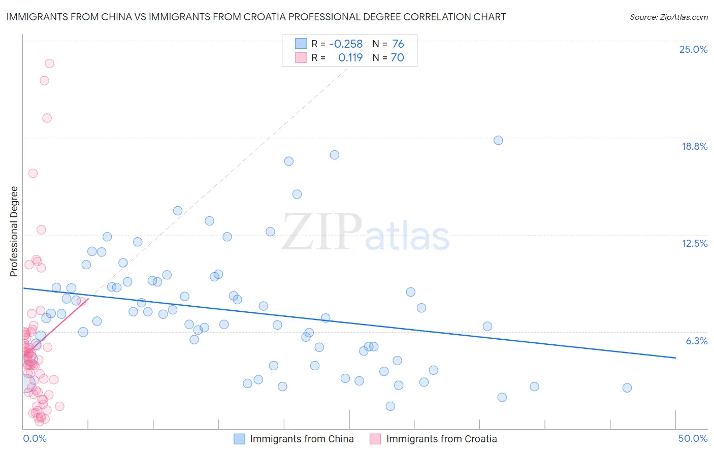 Immigrants from China vs Immigrants from Croatia Professional Degree