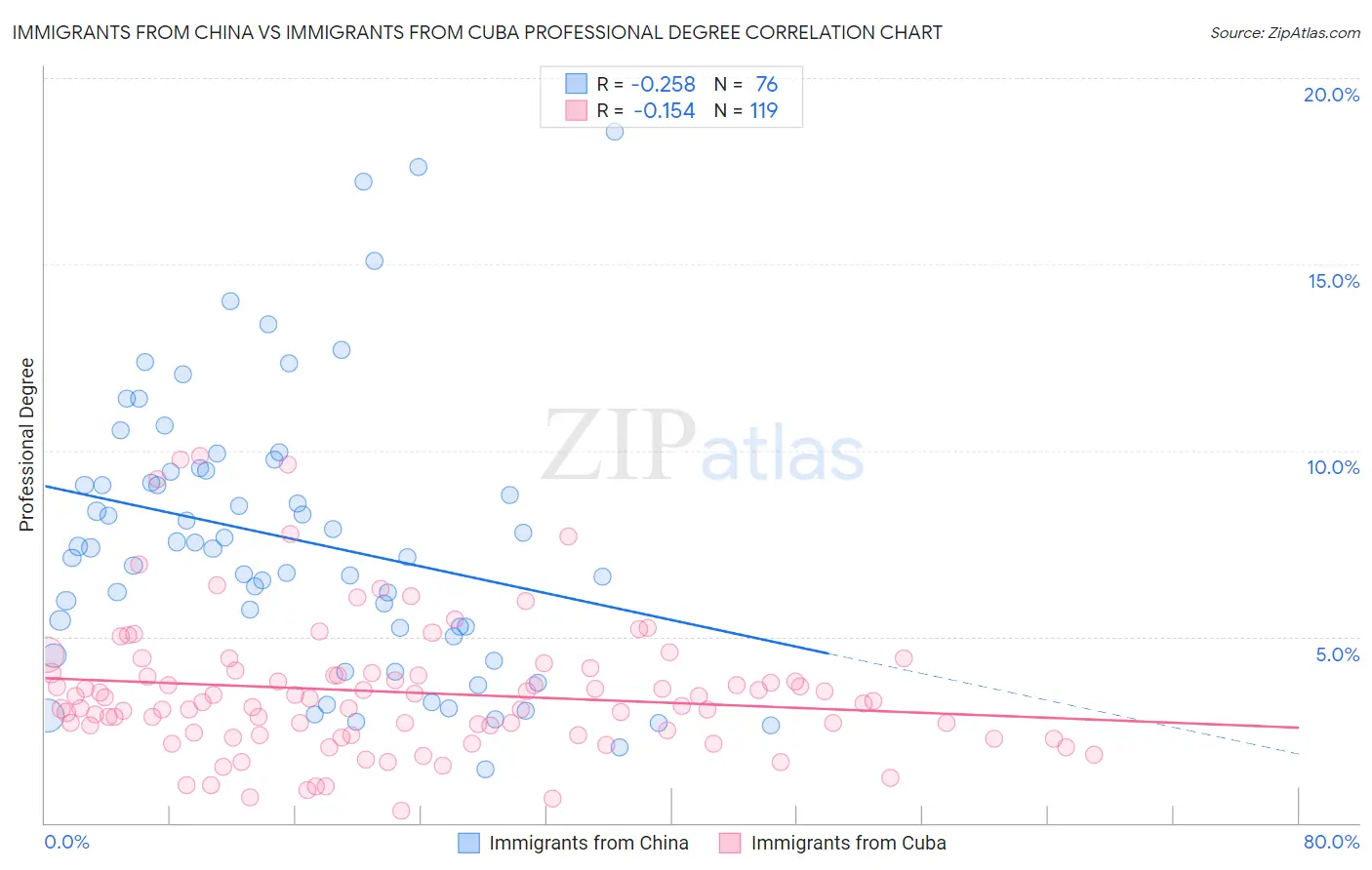 Immigrants from China vs Immigrants from Cuba Professional Degree
