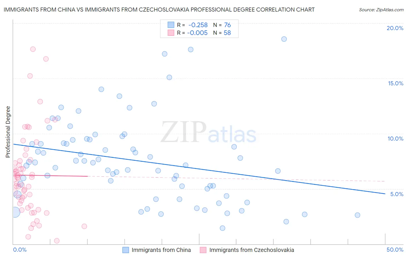 Immigrants from China vs Immigrants from Czechoslovakia Professional Degree