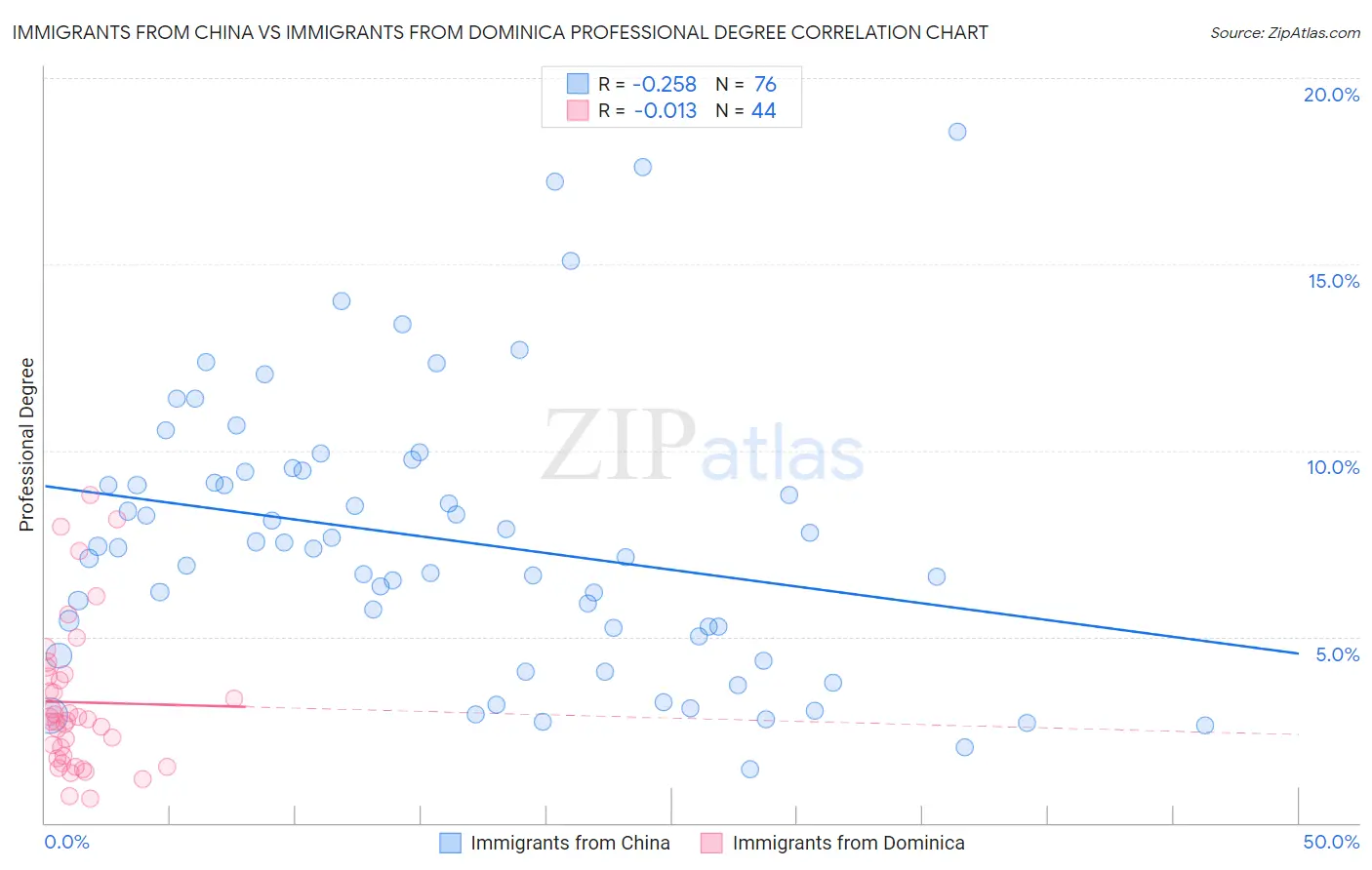 Immigrants from China vs Immigrants from Dominica Professional Degree