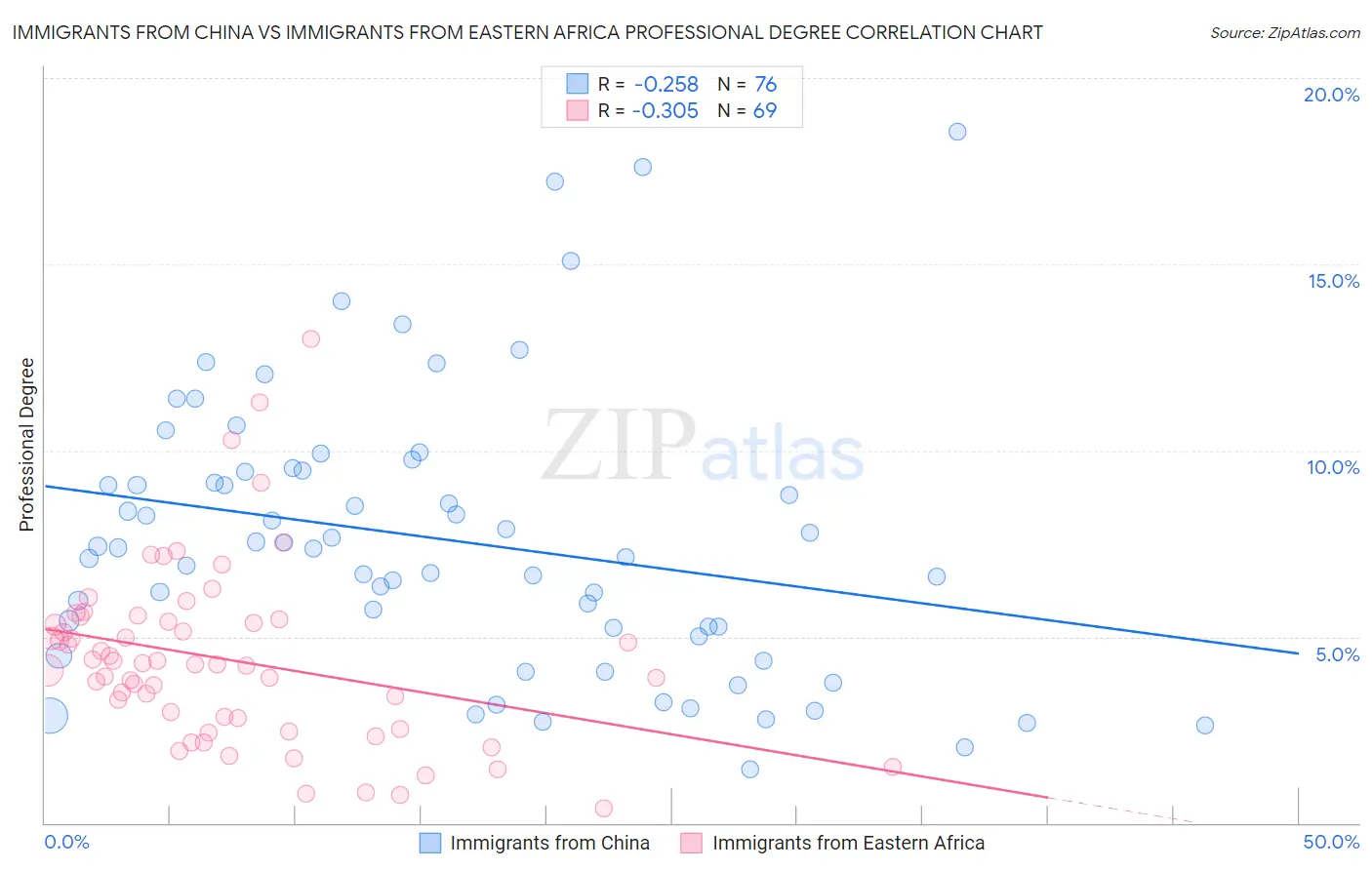 Immigrants from China vs Immigrants from Eastern Africa Professional Degree