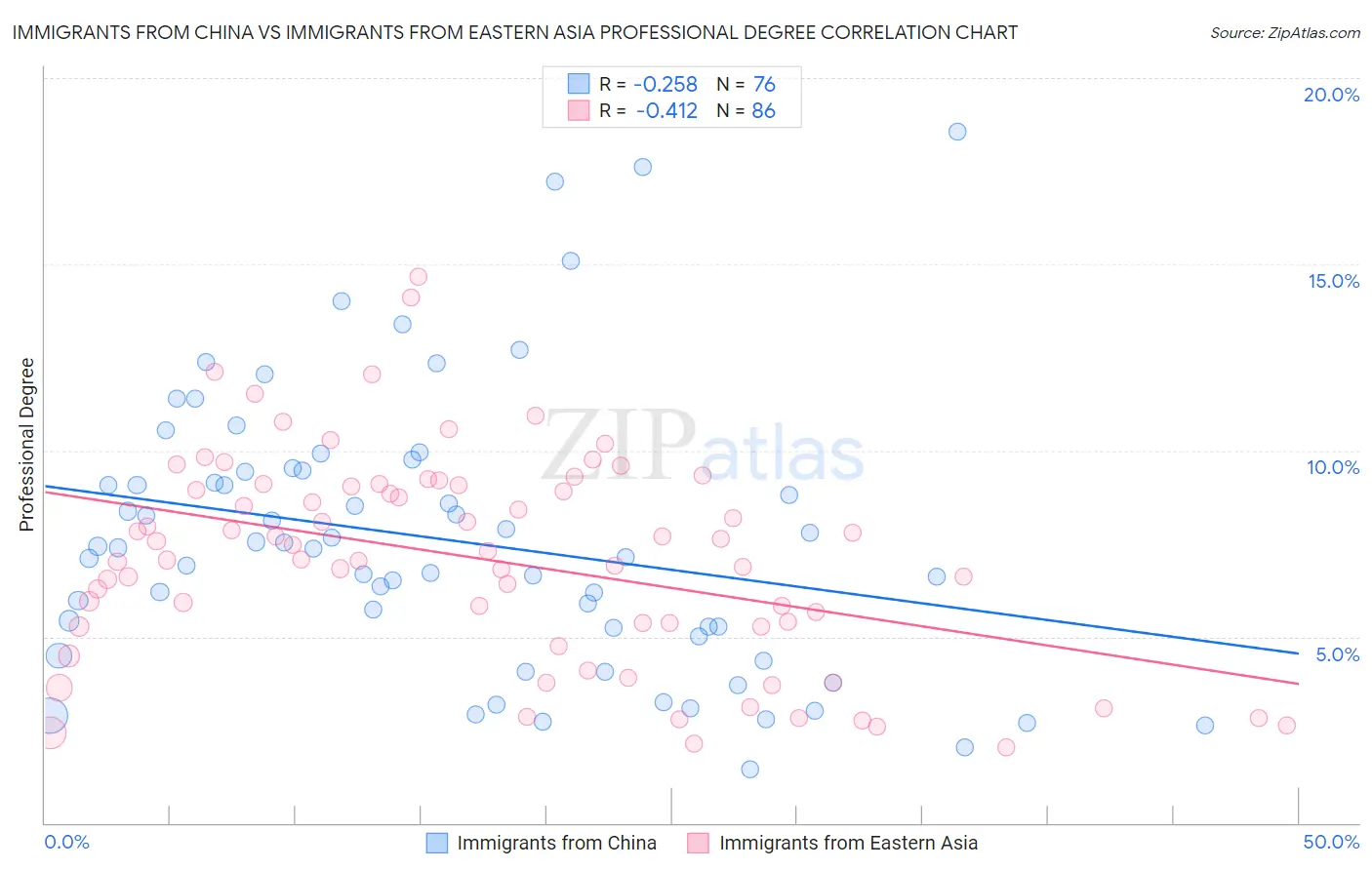 Immigrants from China vs Immigrants from Eastern Asia Professional Degree