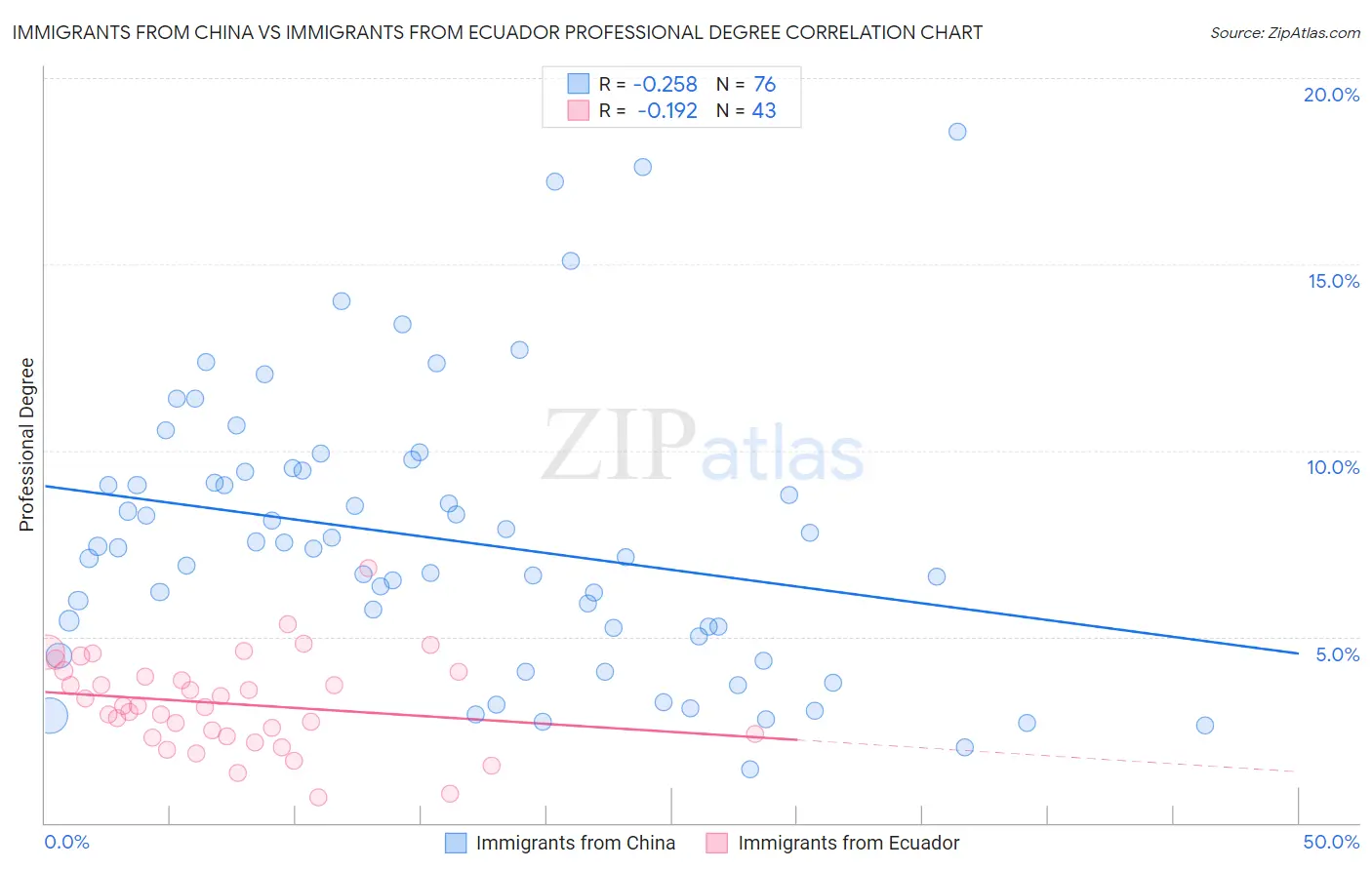 Immigrants from China vs Immigrants from Ecuador Professional Degree