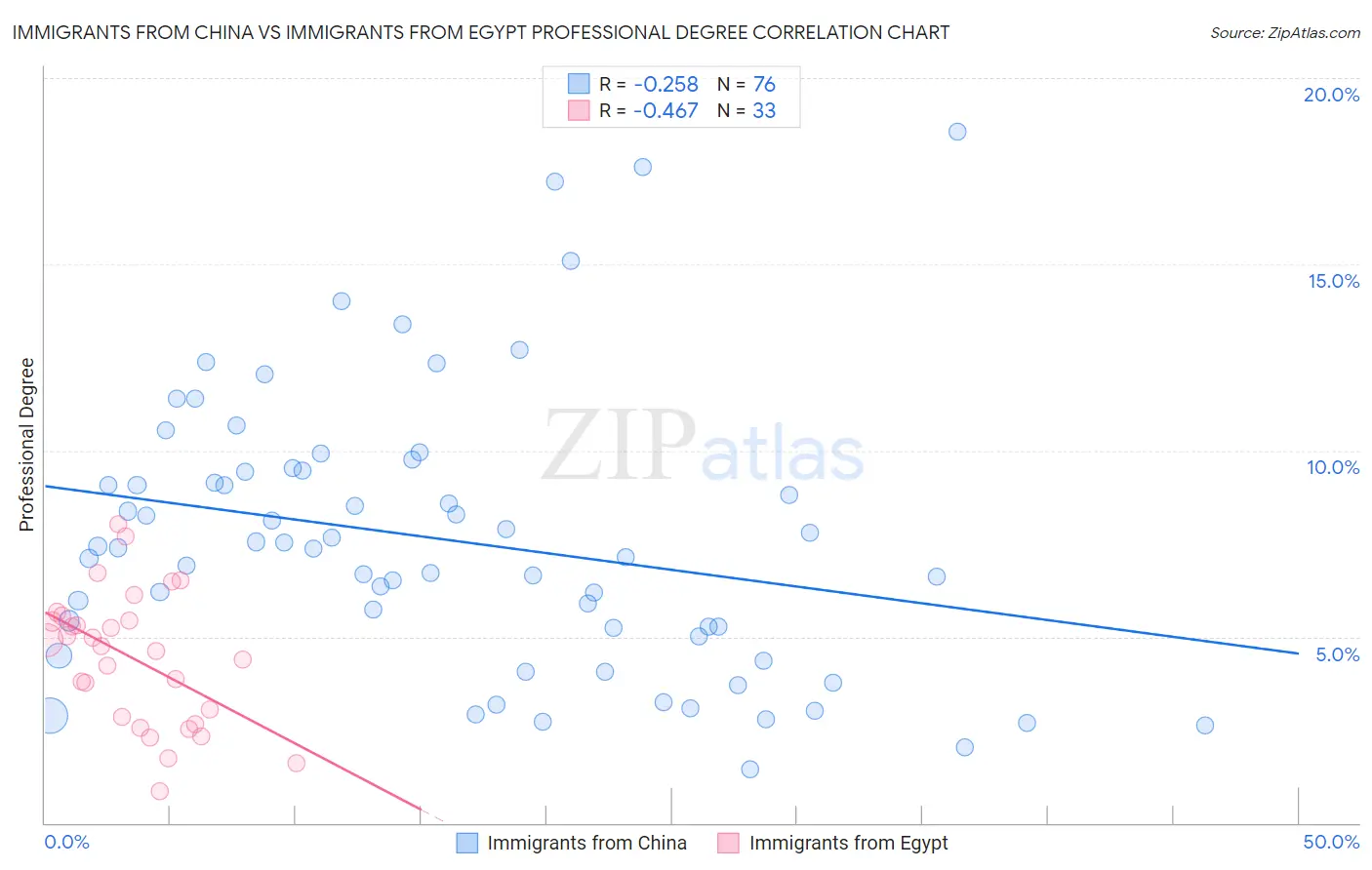 Immigrants from China vs Immigrants from Egypt Professional Degree