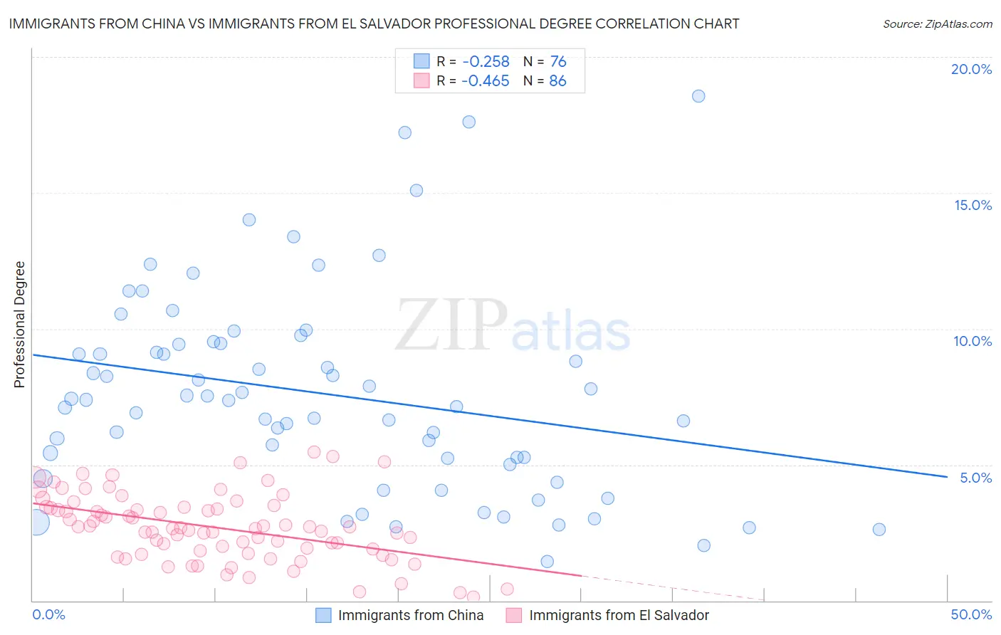 Immigrants from China vs Immigrants from El Salvador Professional Degree