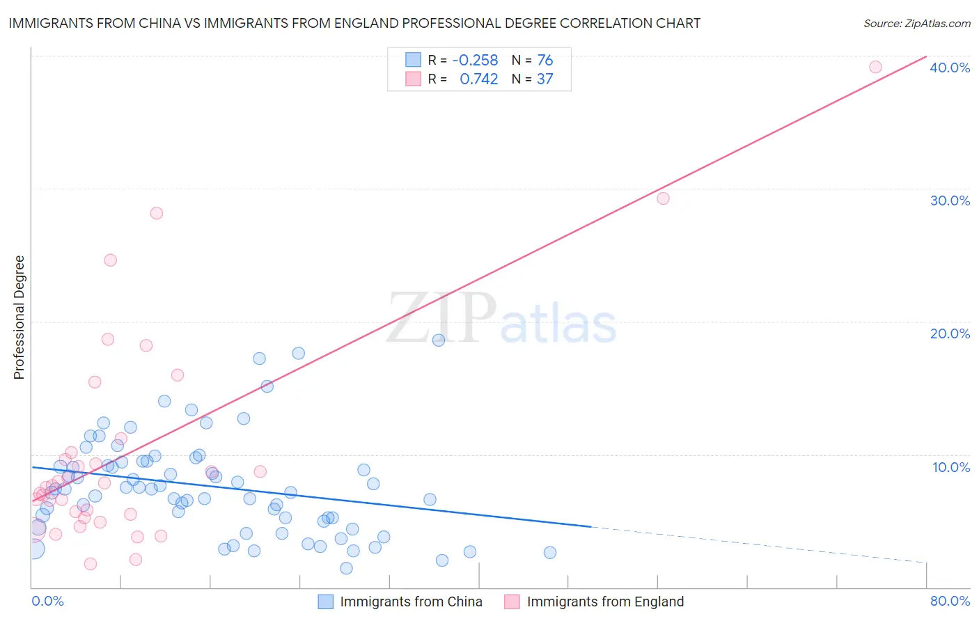 Immigrants from China vs Immigrants from England Professional Degree
