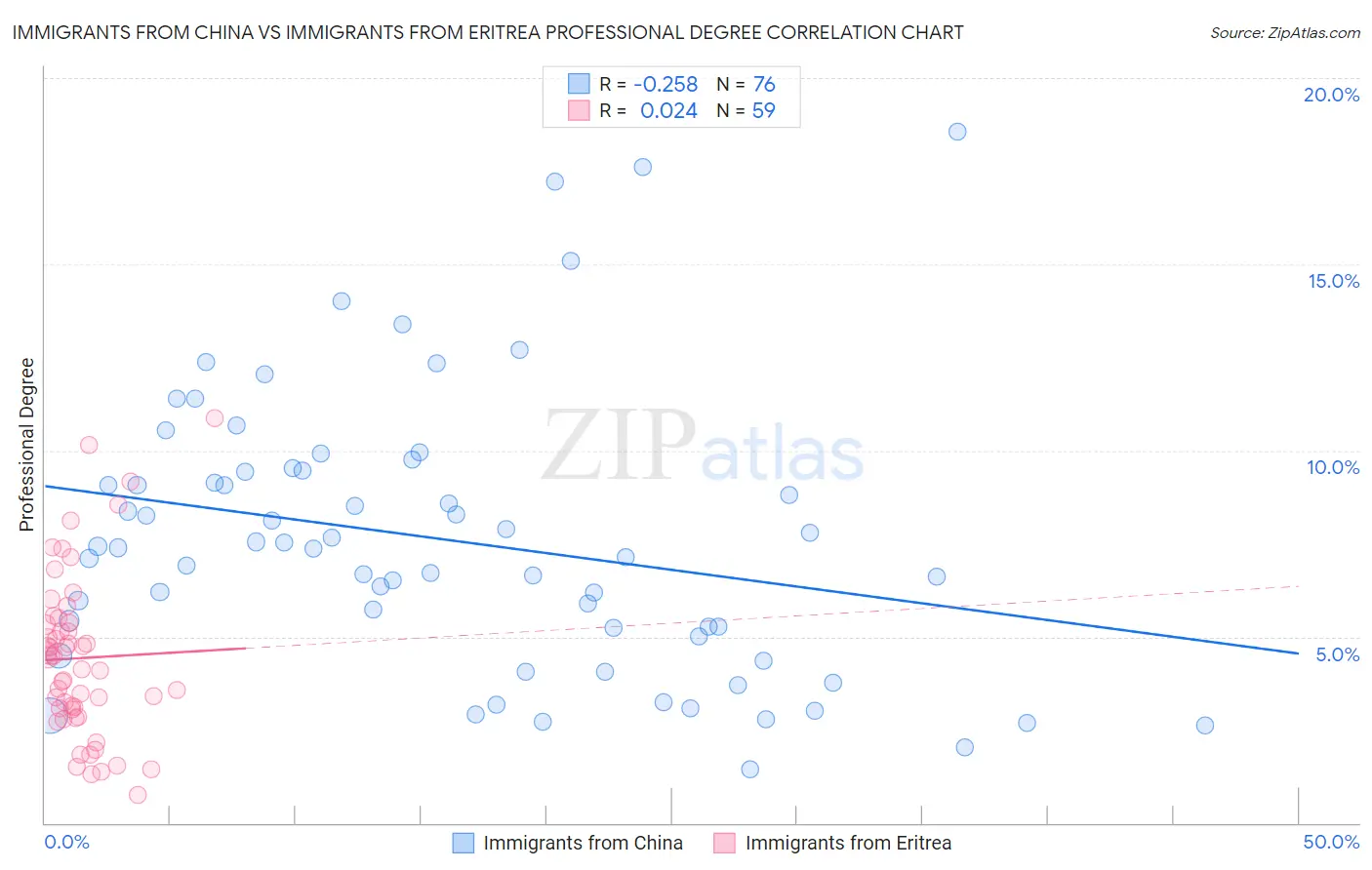 Immigrants from China vs Immigrants from Eritrea Professional Degree