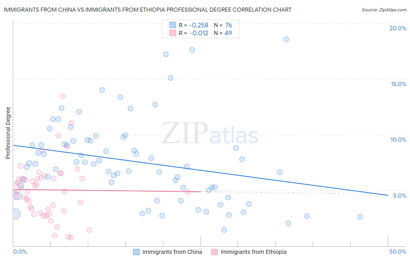 Immigrants from China vs Immigrants from Ethiopia Professional Degree