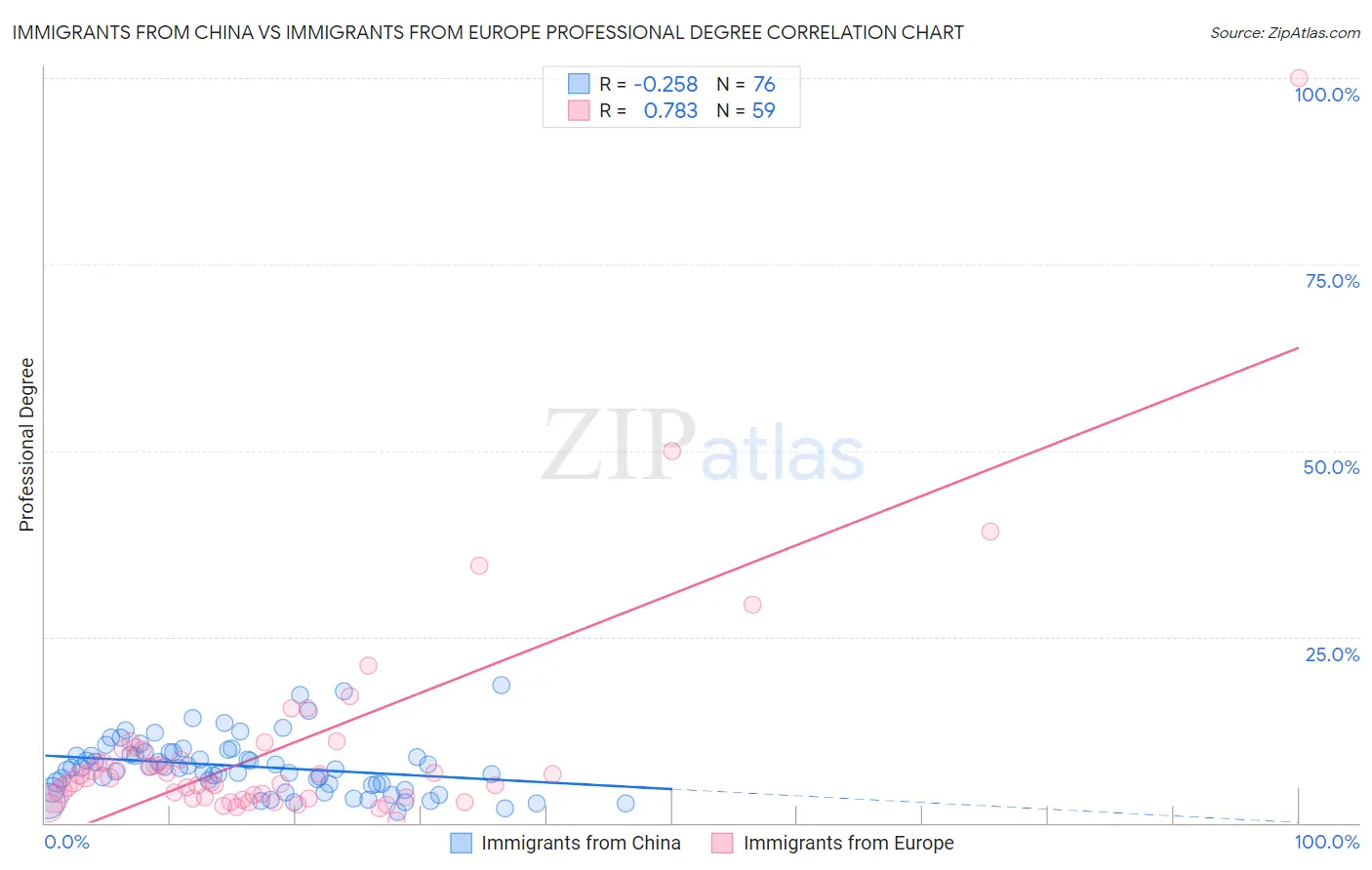 Immigrants from China vs Immigrants from Europe Professional Degree