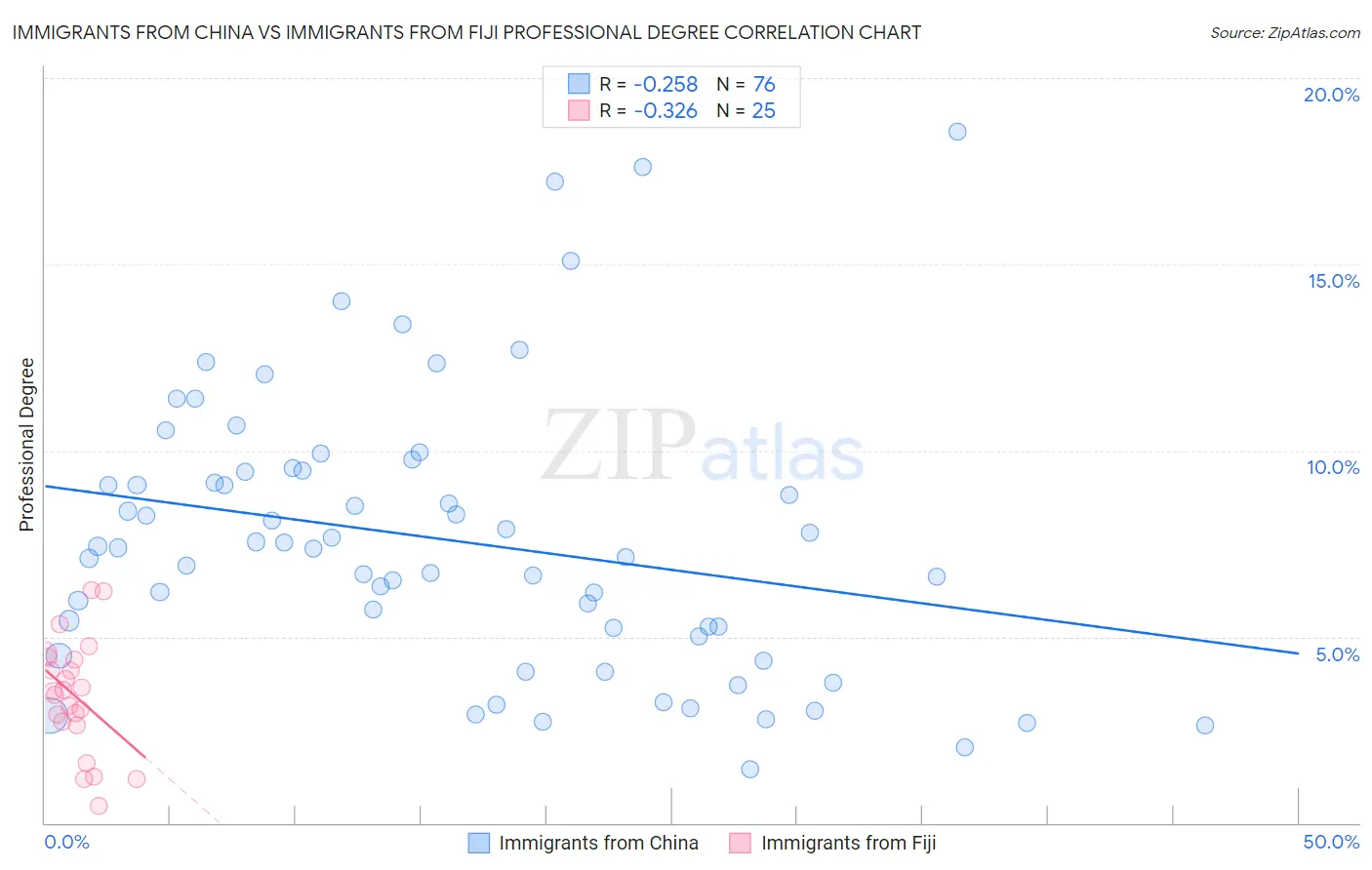 Immigrants from China vs Immigrants from Fiji Professional Degree