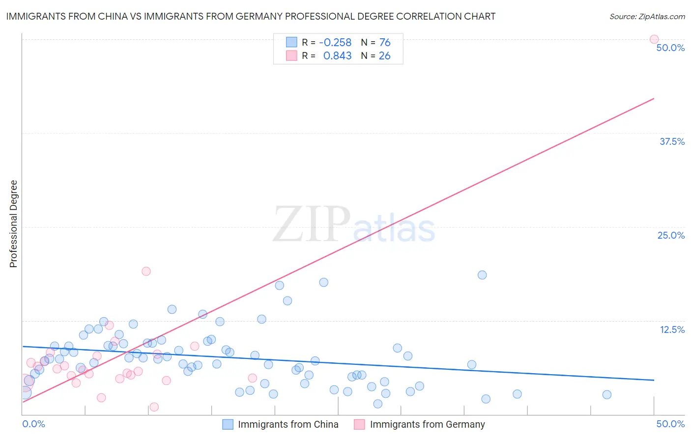 Immigrants from China vs Immigrants from Germany Professional Degree