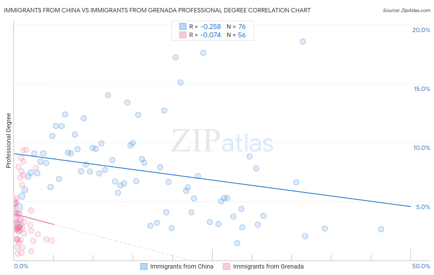 Immigrants from China vs Immigrants from Grenada Professional Degree