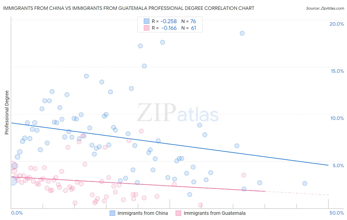Immigrants from China vs Immigrants from Guatemala Professional Degree