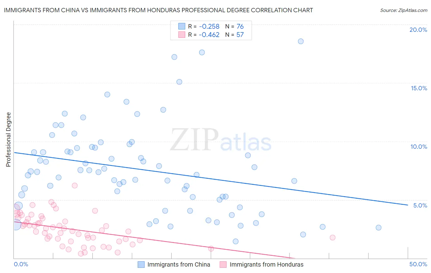 Immigrants from China vs Immigrants from Honduras Professional Degree