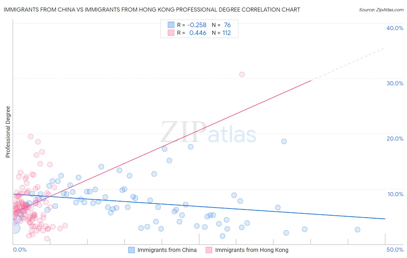 Immigrants from China vs Immigrants from Hong Kong Professional Degree