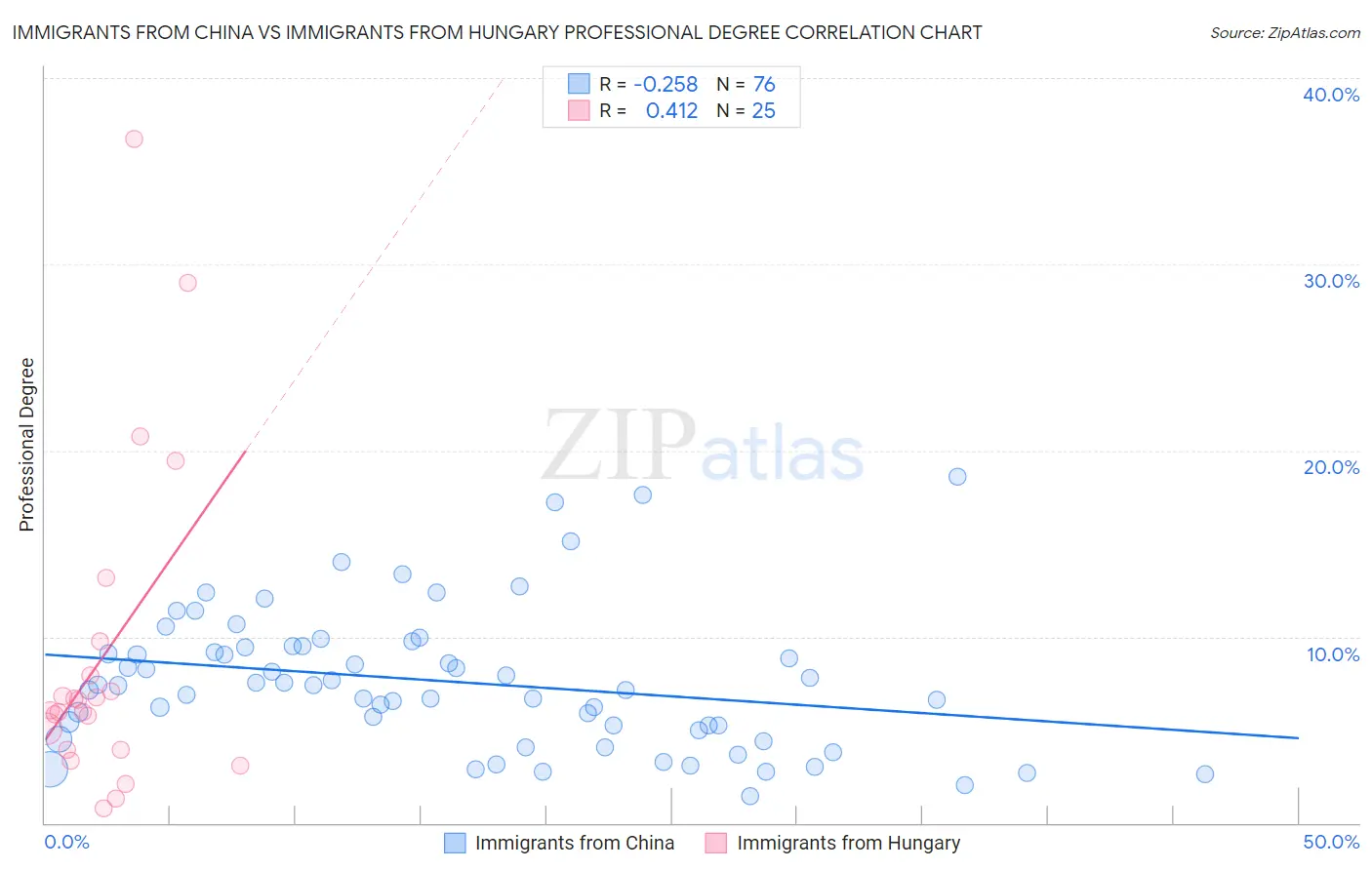 Immigrants from China vs Immigrants from Hungary Professional Degree