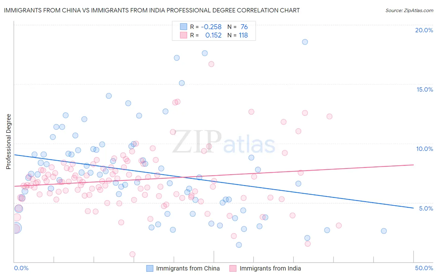 Immigrants from China vs Immigrants from India Professional Degree