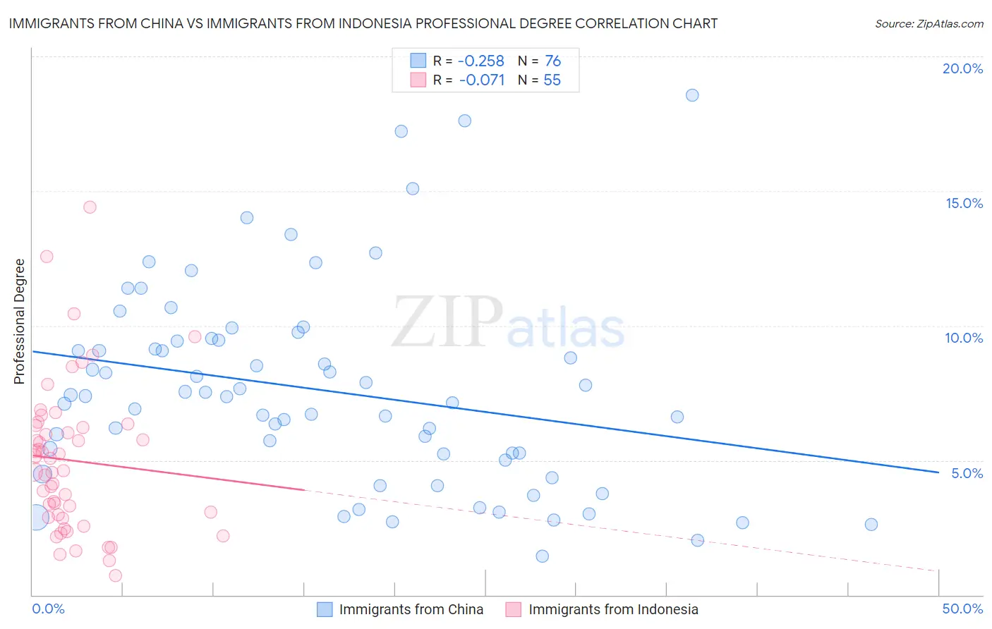 Immigrants from China vs Immigrants from Indonesia Professional Degree