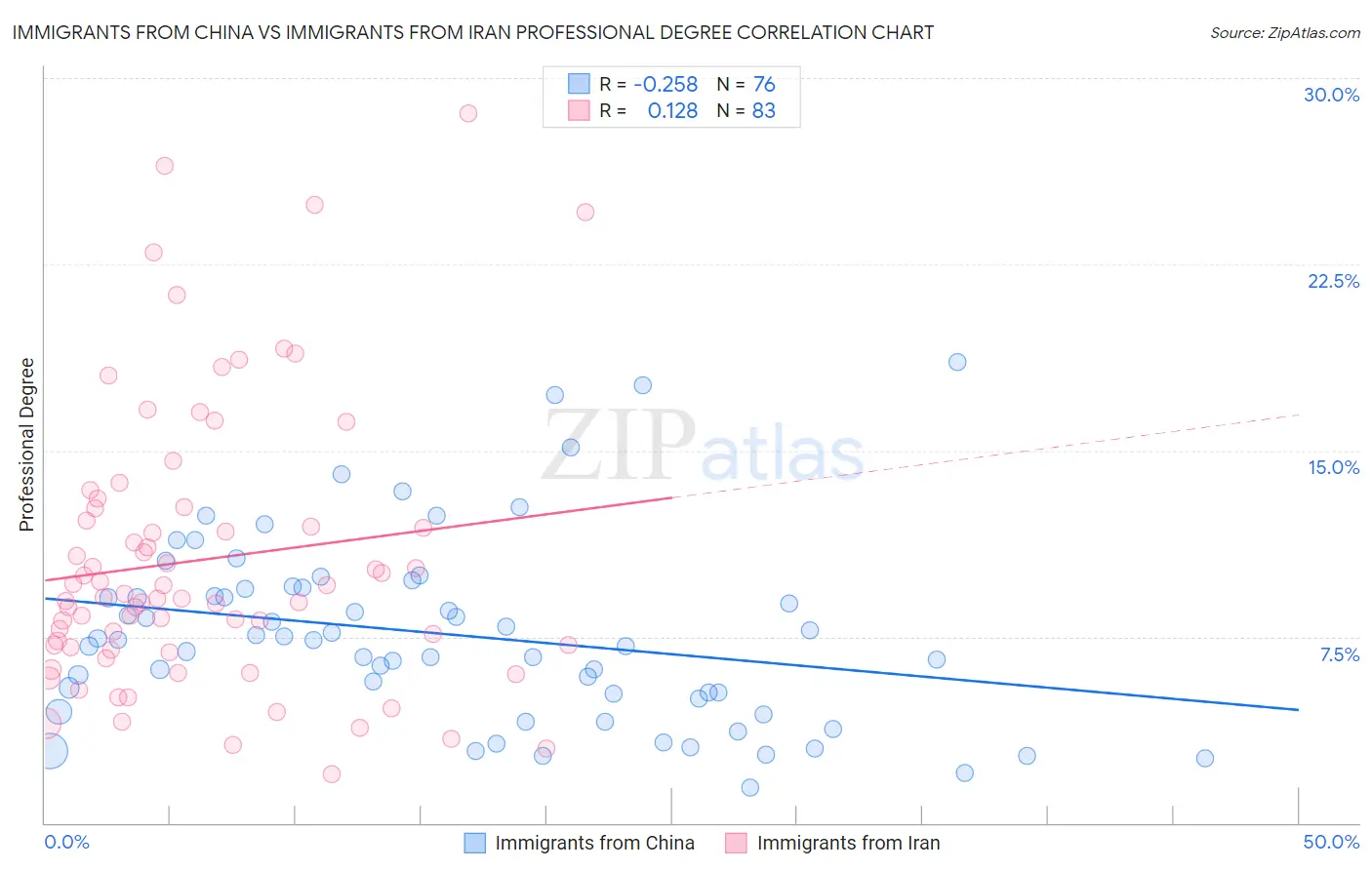 Immigrants from China vs Immigrants from Iran Professional Degree