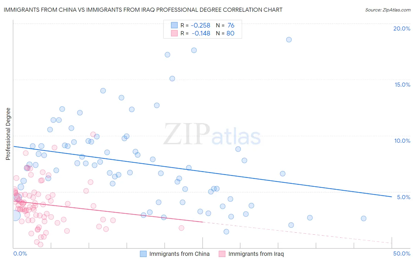 Immigrants from China vs Immigrants from Iraq Professional Degree