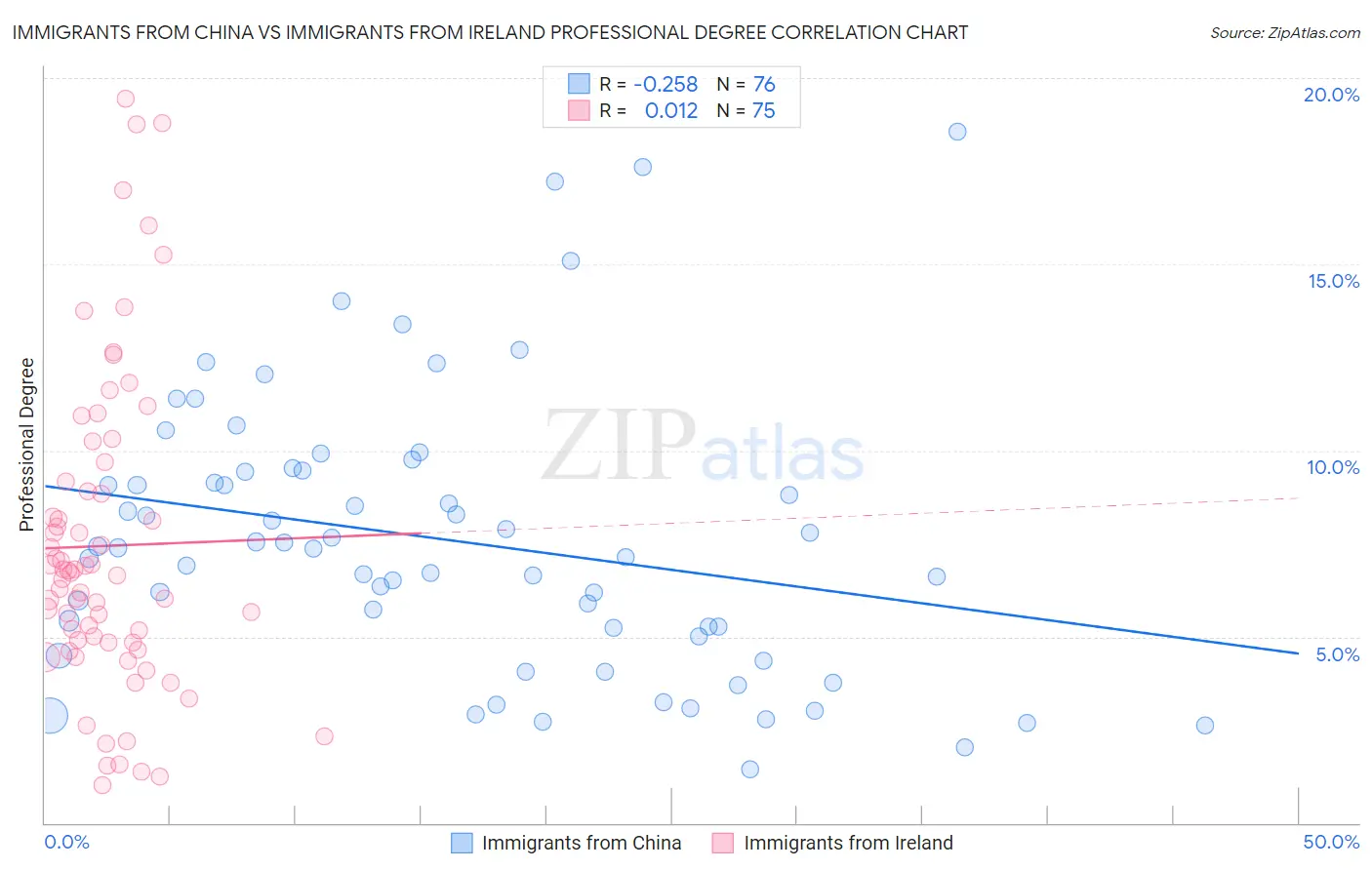 Immigrants from China vs Immigrants from Ireland Professional Degree