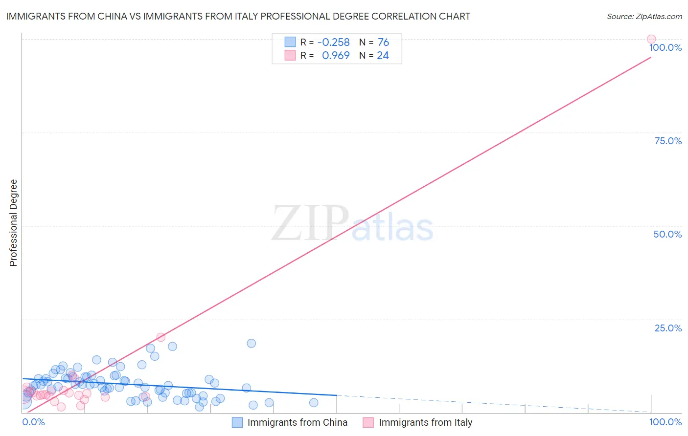 Immigrants from China vs Immigrants from Italy Professional Degree