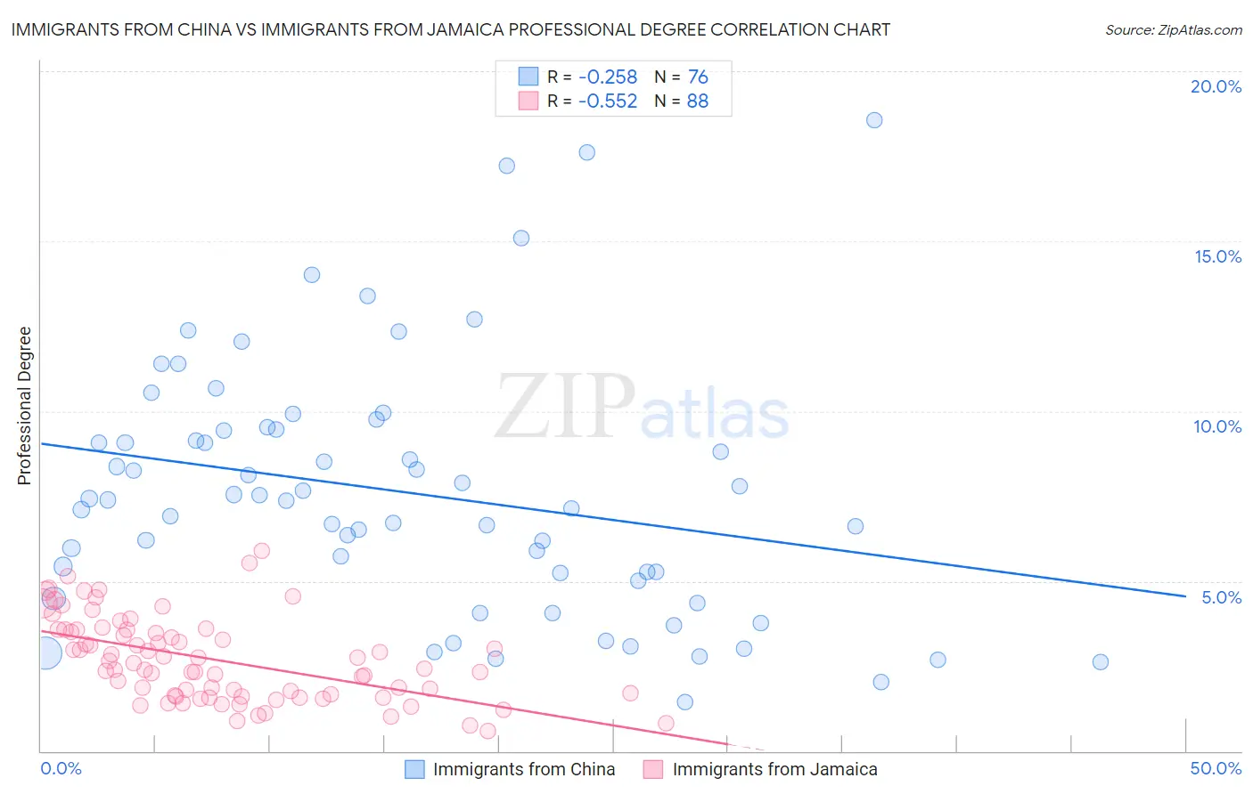 Immigrants from China vs Immigrants from Jamaica Professional Degree