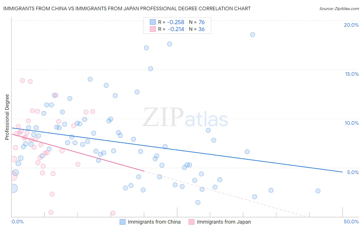 Immigrants from China vs Immigrants from Japan Professional Degree