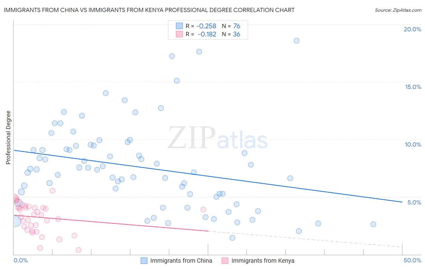 Immigrants from China vs Immigrants from Kenya Professional Degree