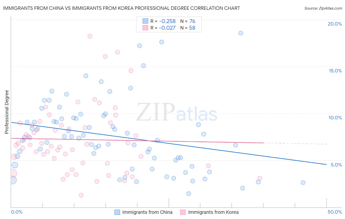 Immigrants from China vs Immigrants from Korea Professional Degree