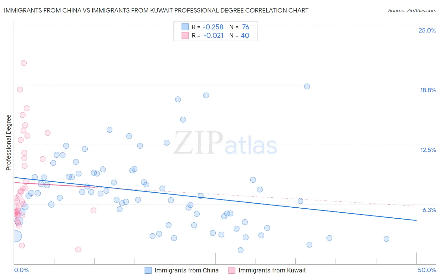 Immigrants from China vs Immigrants from Kuwait Professional Degree