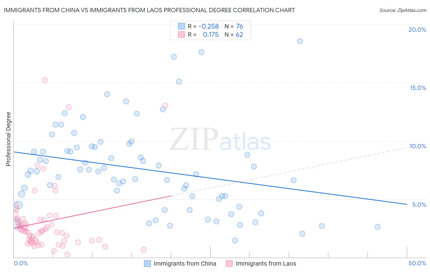 Immigrants from China vs Immigrants from Laos Professional Degree