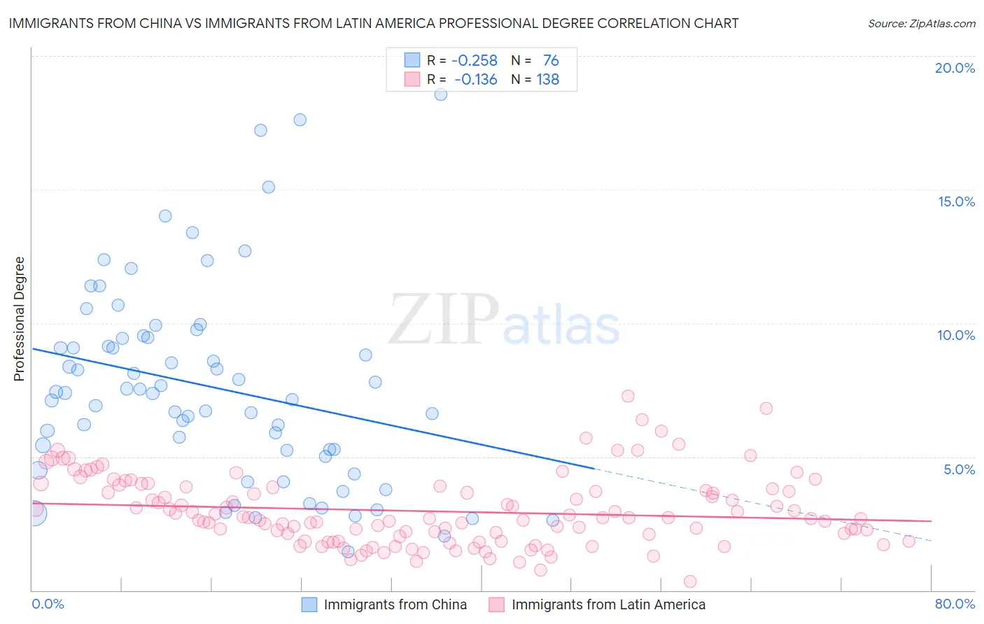 Immigrants from China vs Immigrants from Latin America Professional Degree