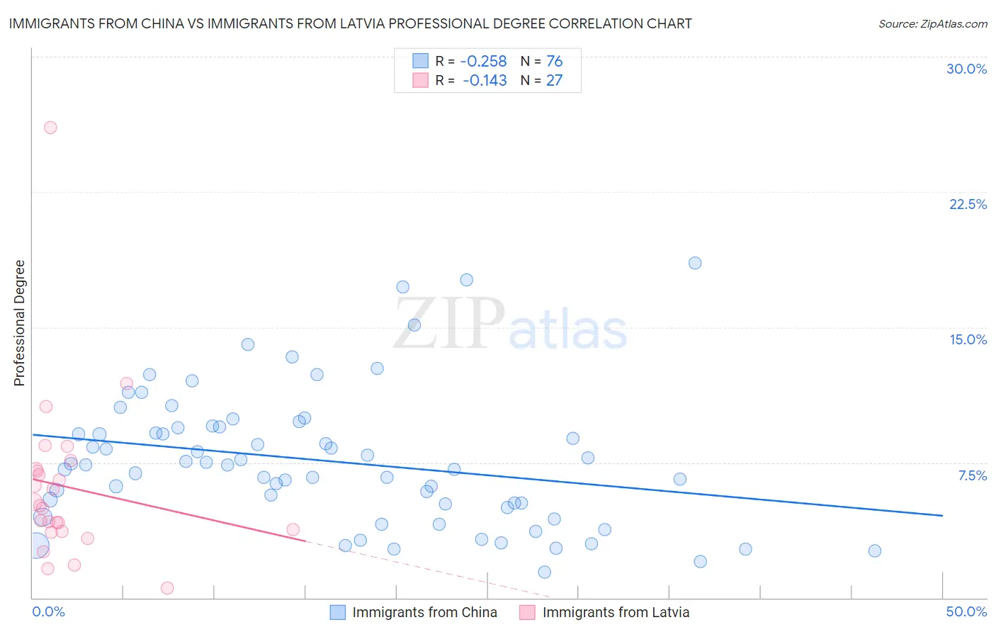 Immigrants from China vs Immigrants from Latvia Professional Degree