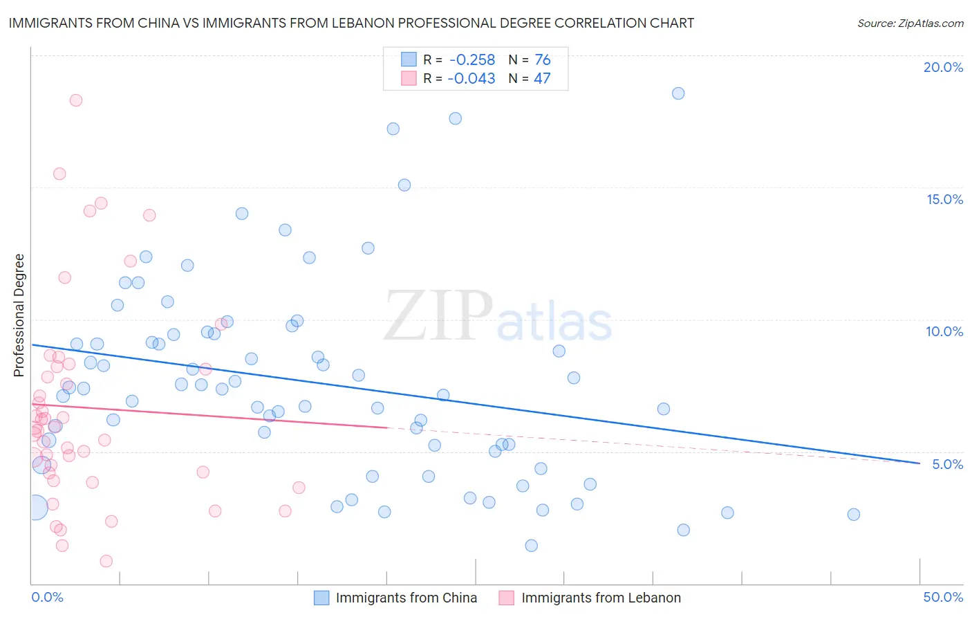 Immigrants from China vs Immigrants from Lebanon Professional Degree